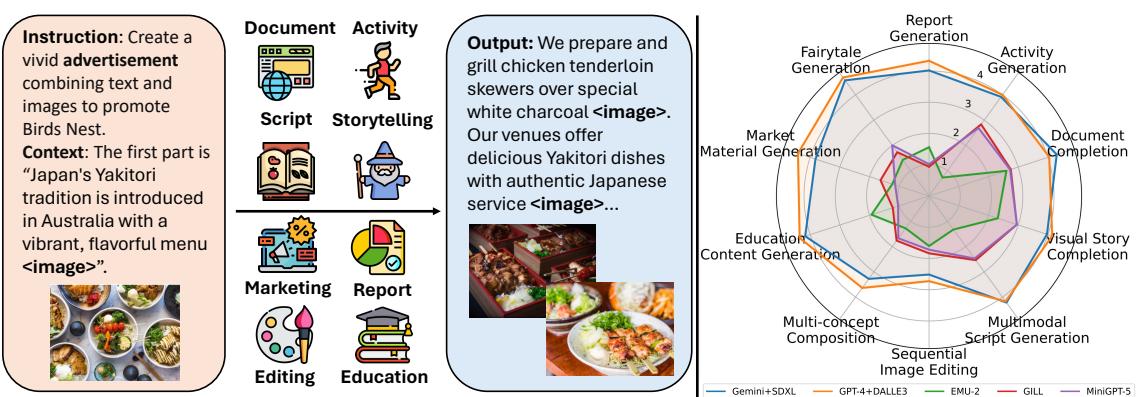 InterleavedBench 和 InterleavedEval 概览。