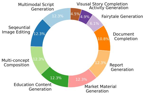 InterleavedBench 中用例的分布。