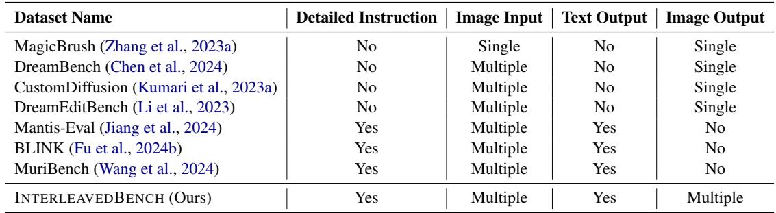 对比 InterleavedBench 与现有基准测试的表格。
