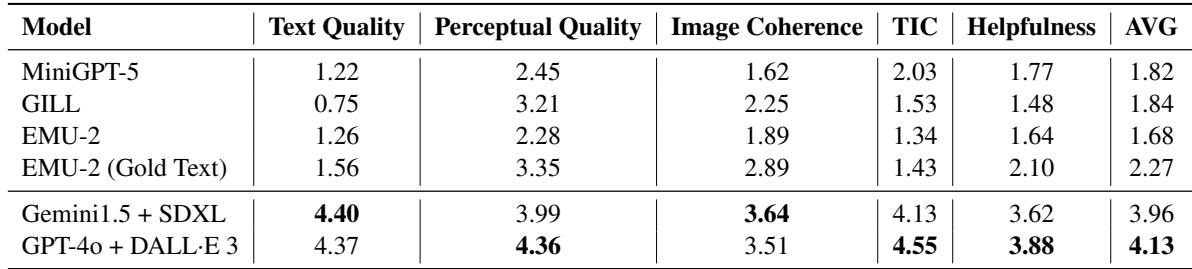 自动评估结果显示 GPT-4o + DALL-E 3 优于其他模型。