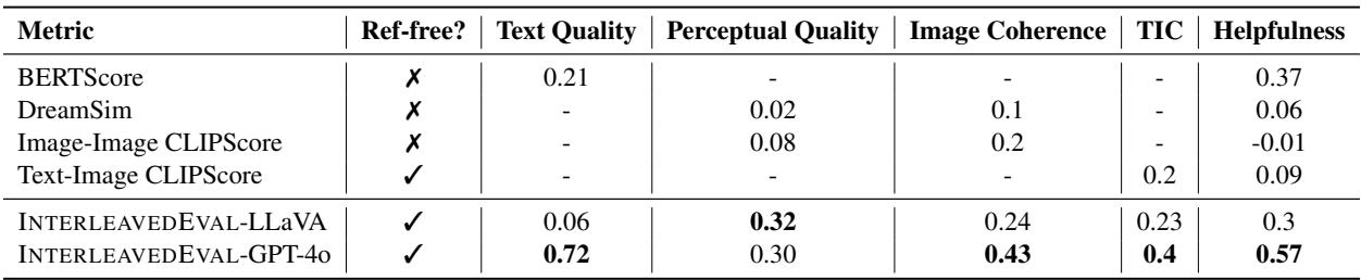 自动指标与人工判断之间的相关性。