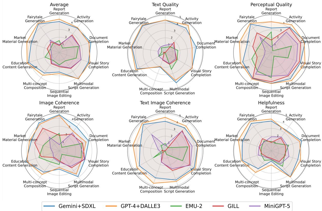 展示不同任务表现的雷达图。