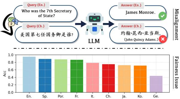 图 1: 顶部是针对不同语言中相同问题的不同回答示例。底部是 GPT-4 在九种不同语言的 HalluEval 数据集中 300 个查询上的表现。