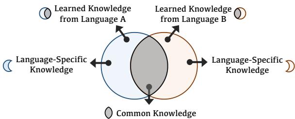 图 2: 多语言 LLM 的知识领域可以分为多个部分。一种语言中的特定语言知识 (纯蓝色或纯橙色) 可以用于提升其他语言的表现。