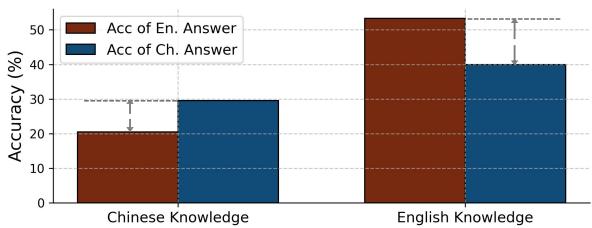 图 3: 六个 LLM 在五个数据集上的平均表现。我们展示了在中文和英文查询/回答下，中文和英文领域知识的准确率。