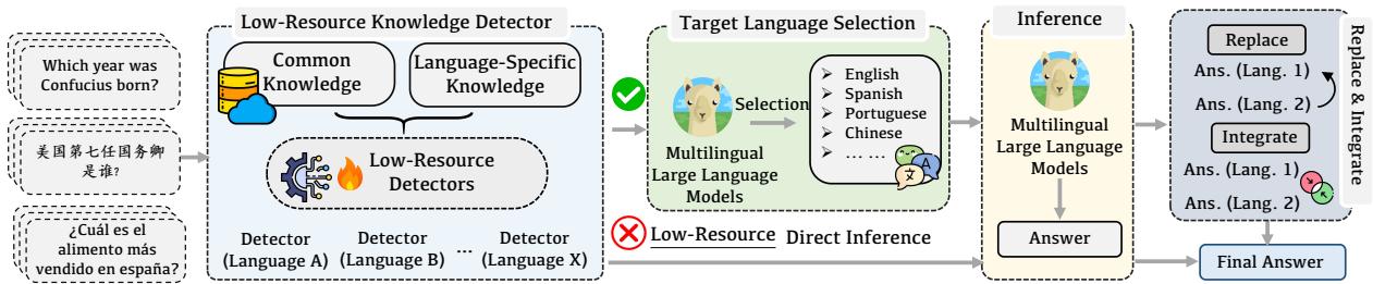 图 4: 所提出的方法首先通过检测器检测低资源知识。如果在查询中检测到低资源知识，LLM 随后会选择最可能产生最佳答案的语言。