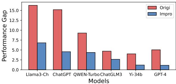 图 6: 应用我们的方法前后，数据集上的平均性能差距。