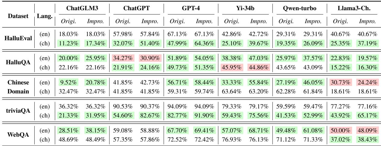 表 2: 六个 LLM 在我们提出的方法上的表现。