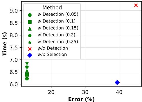 图 7: 时间效率与错误率的关系。