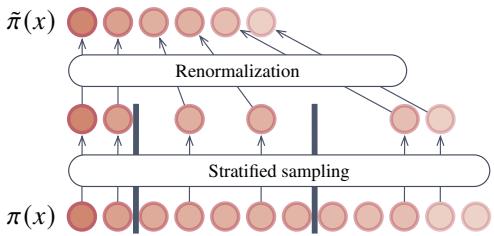 图 4: 用于平衡探索与利用的分层采样方法。