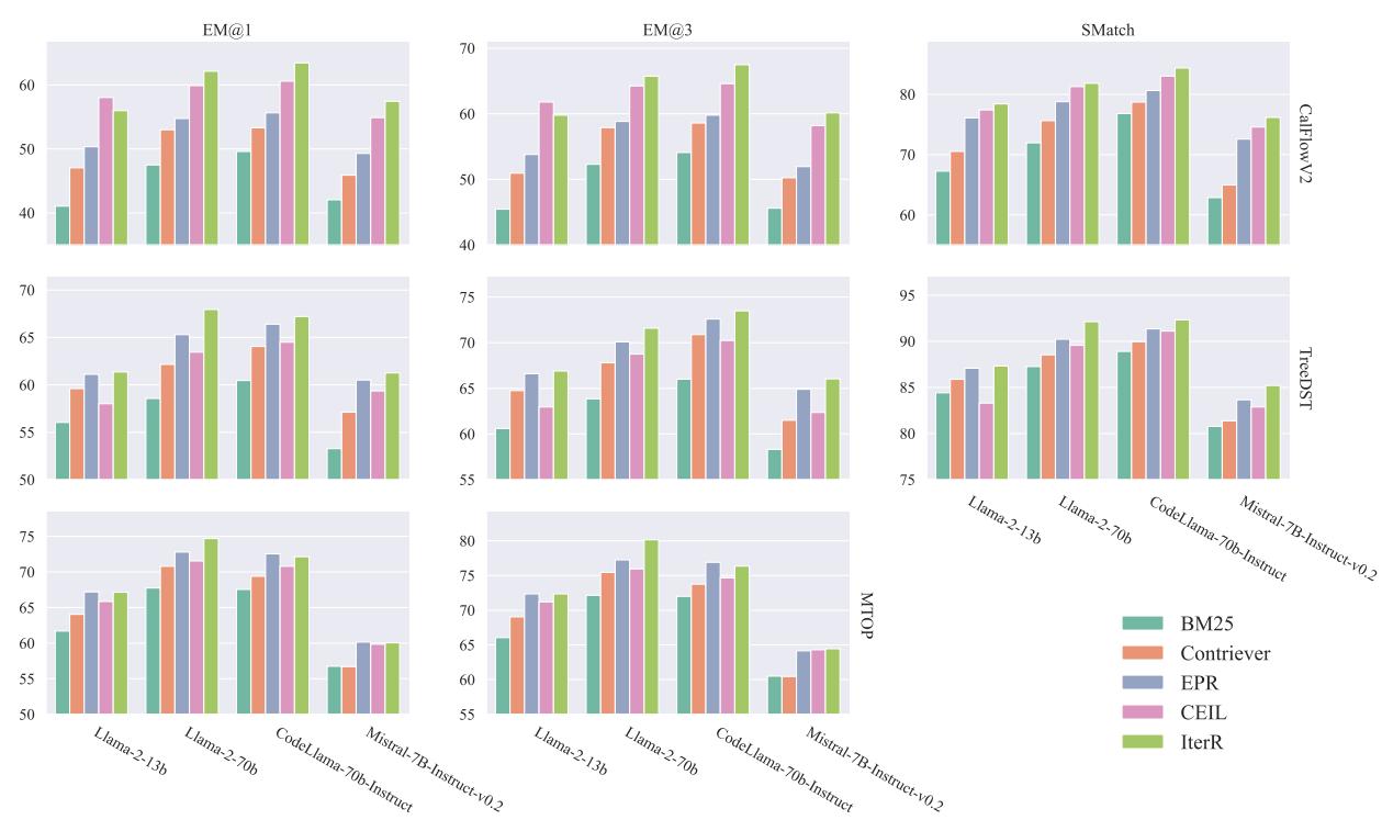 图 5: 使用各种推理 LLM 的性能比较。