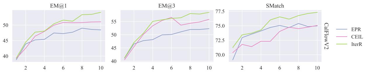 图 6: 不同范例数量下的性能比较。