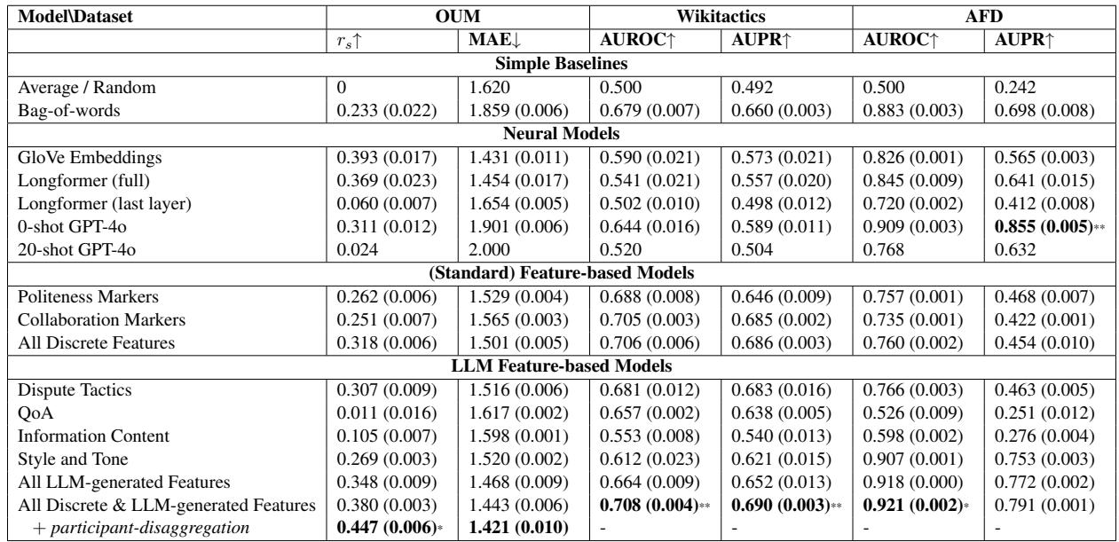 Table 4: Predictive accuracy of the models considered.