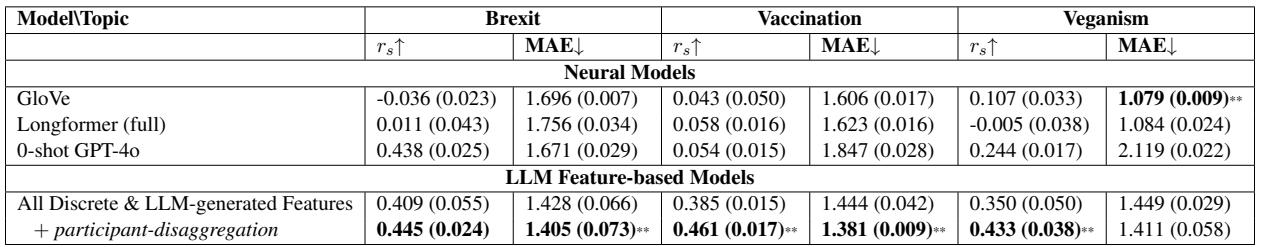Table 5: Accuracy comparison between the most performant neural models and LLM feature-based models.