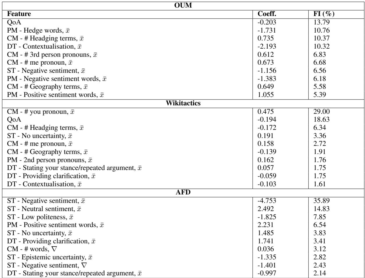 Table 18: Model coefficients of the top-10 features with the highest Feature Importance (FI).