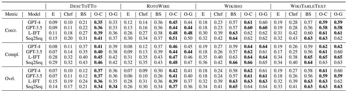 表 2: 我们的指标及现有指标与人工评分的相关性。Corct: 正确性，Compl: 完整性，Ovrl: 整体，L-IFT: LLaMa-2 IFT；O-C: 使用 Claude 展开的指标；O-G: 使用 GPT-4 展开的指标。