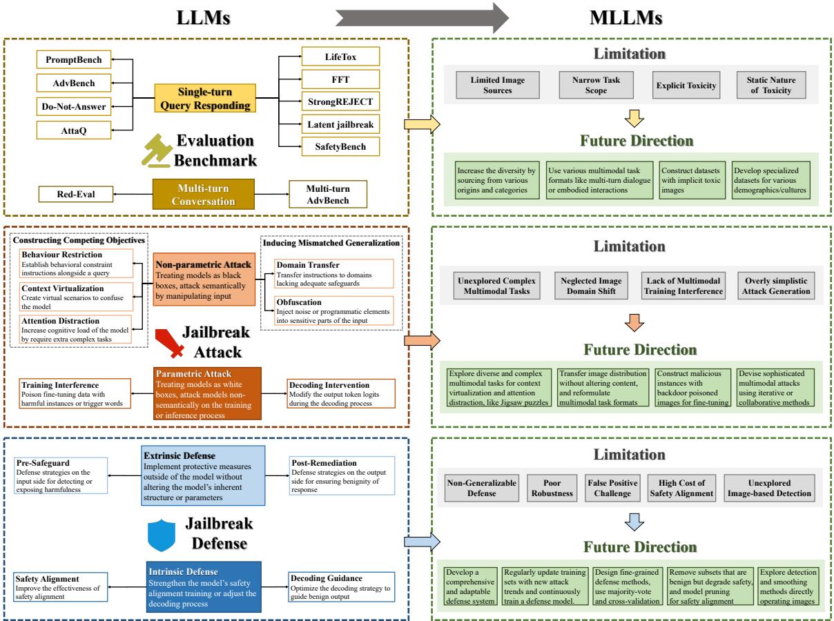 图 1 概述了从 LLM 到 MLLM 在评估、攻击和防御方面的演变。左栏列出了 PromptBench 和 SafetyBench 等基准测试。中间一栏详述了行为限制和域迁移等攻击类型。右栏列出了预设防护和安全对齐等防御措施。
