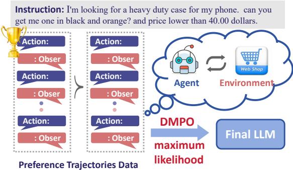 DMPO 损失图解，它通过最大化偏好轨迹相对于非偏好轨迹的似然度来直接优化 RL 目标。