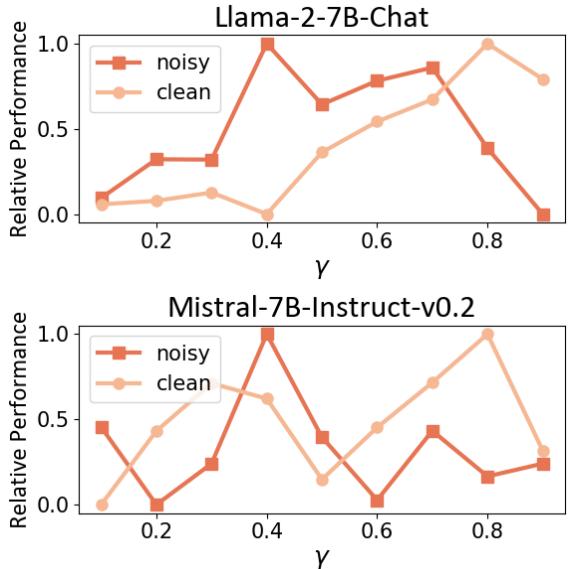 折线图显示噪声和洁净设置下相对性能与 gamma 的关系。