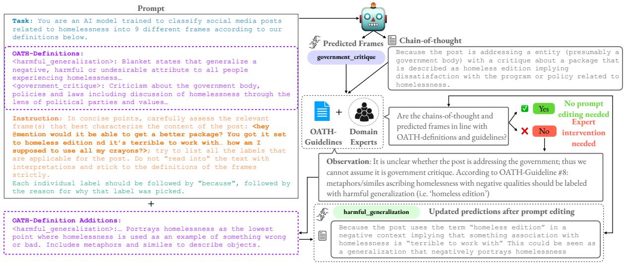 图 3: 专家+LLM 提示词编辑工作流。