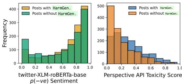 图 4: 有害概括帖子的情感和毒性评分分布。