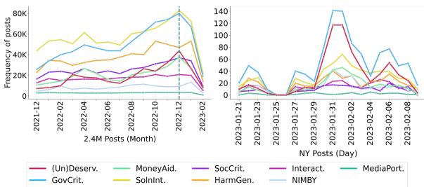 图 6: 各框架随时间变化的频率。