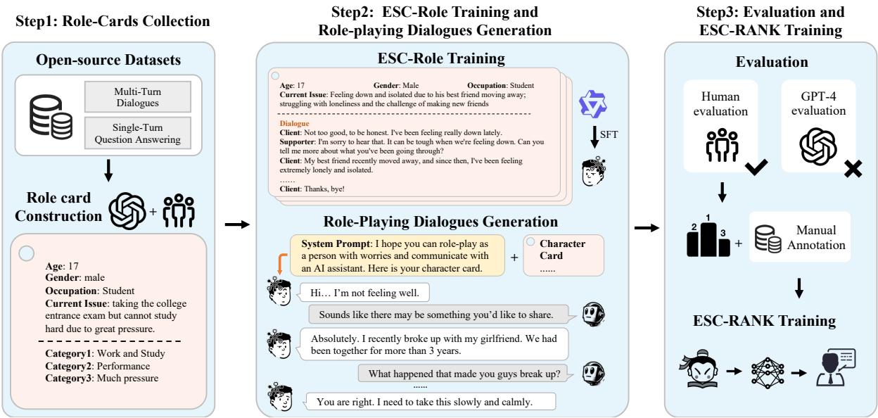 Figure 2: Overview of ESC-Eval, which used role-playing to evaluate the capability of ESC models.