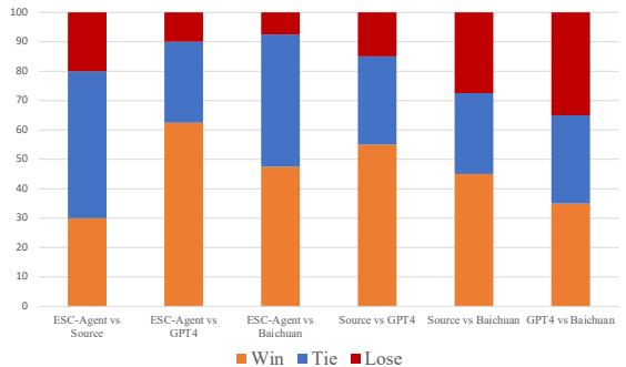 Figure 3: Win rate of different role-playing agents and source data, where source denotes human dialogue.
