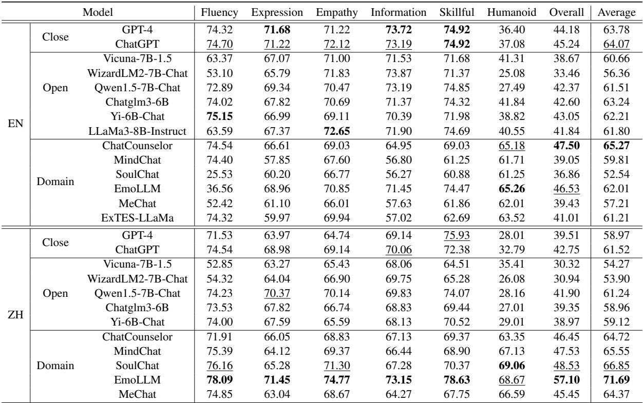 Table 2: Human evaluation results of different models.