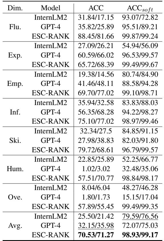 Table 4: Scoring performance comparation, while ACC denotes accuracy.