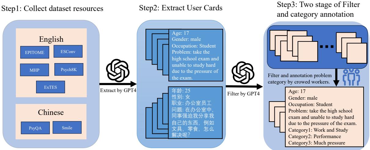 Figure 4: The framework of user-card construction.