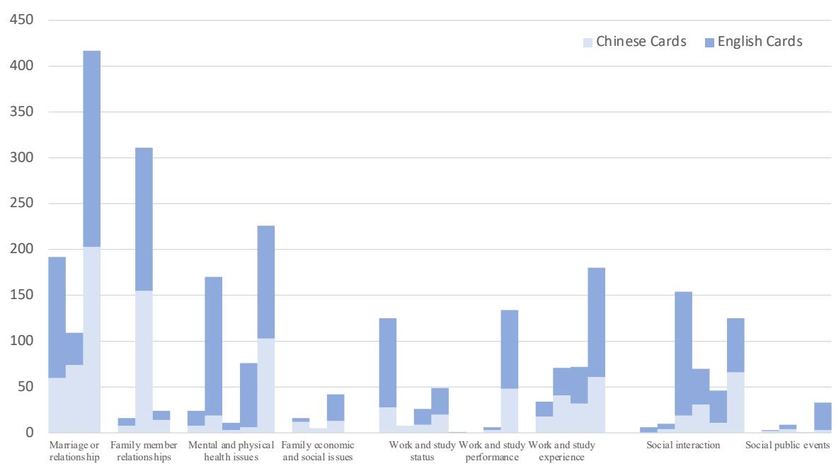 Figure 5: Role cards distribution of our constructed benchmark.