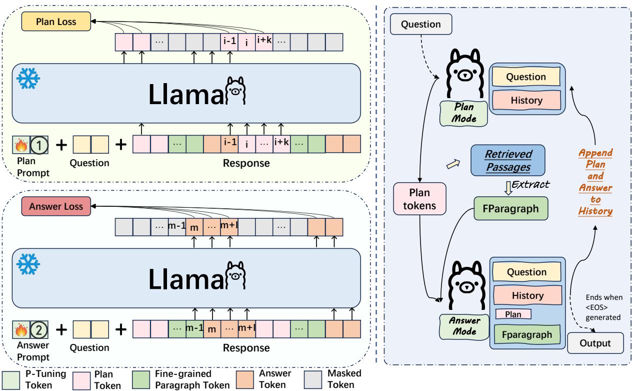 Illustration of the proposed RPG framework showing training and inference processes.