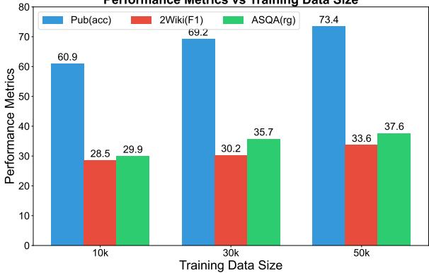 Graph showing performance metrics versus training data size.
