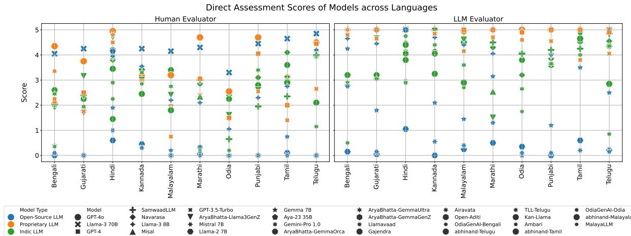 人类与 LLM 评估者的 Elo 评分和直接评估分数的并排比较。