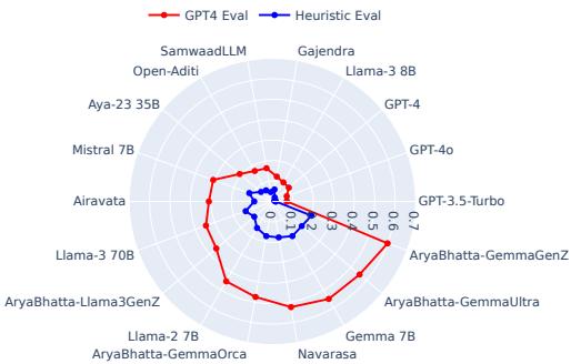 展示不同模型毒性水平的雷达图。