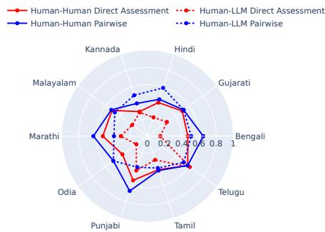 展示成对比较和直接评估的语言一致性分数 (Kappa) 的雷达图。