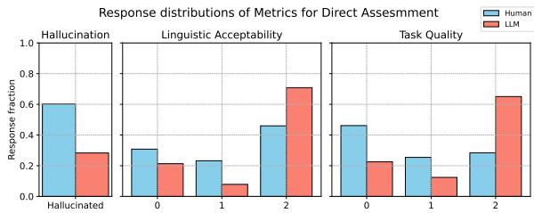 比较幻觉、语言可接受性和任务质量得分分布的柱状图。