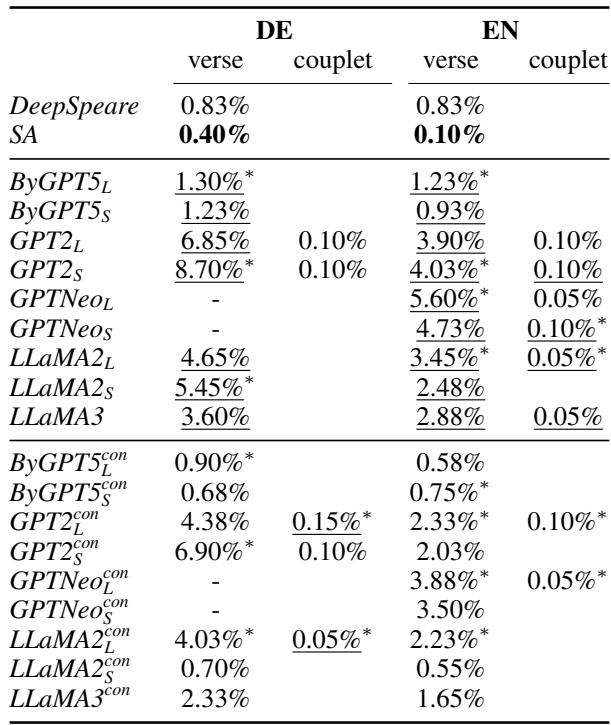 Table 3: Average metrics for different model type aggregations.