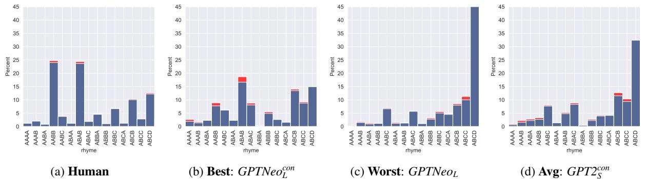Figure 2: Distribution of rhyme schemes in (a) the human data, and the samples from the (b) best, (c) worst, and (d) average models.
