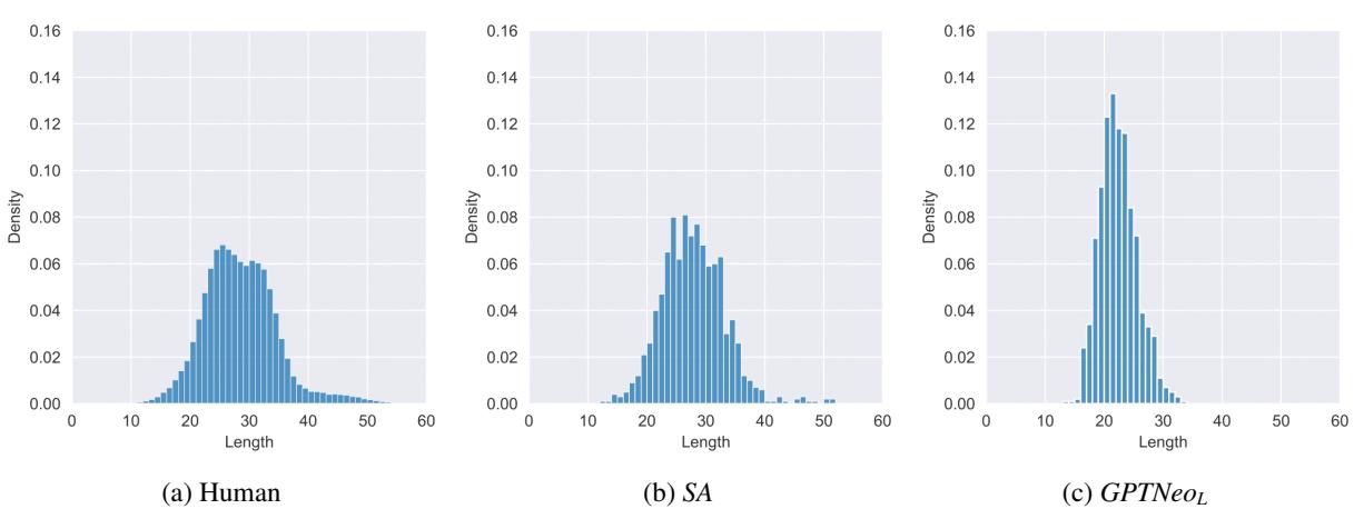 Figure 3: Length distribution of human poems (left), SA (middle) and GPTNeo_L (right) for English.