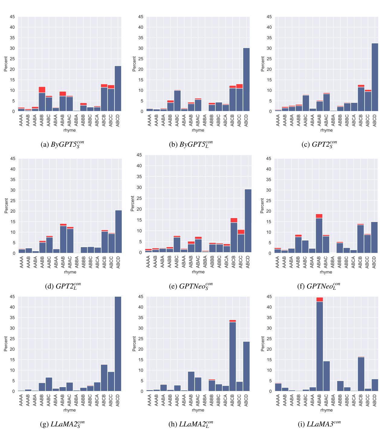 Figure 8: Rhyme distribution plots for samples generated by English conditioned large language models.