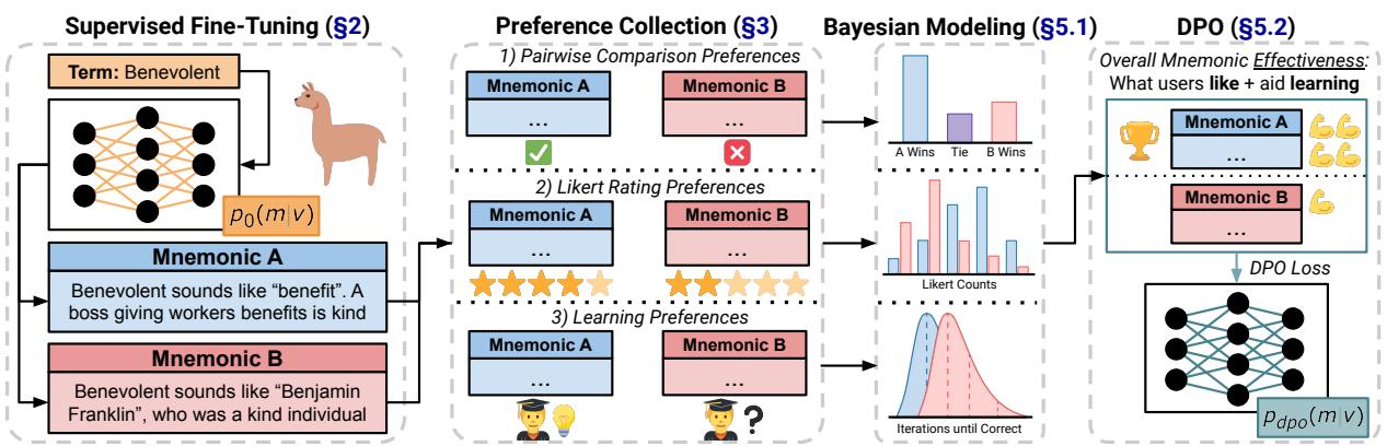 图 1: SMART 概览。流程从监督微调 (SFT) 到偏好收集，再到贝叶斯建模，最后是直接偏好优化 (DPO)。