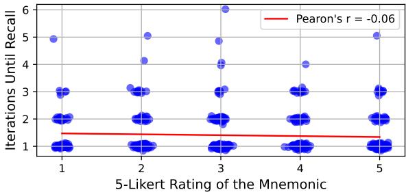 图 5: 散点图显示用户评分与实际学习速度之间几乎没有相关性 (Pearson&rsquo;s r = -0.06) 。
