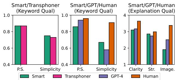 图 6: 专家定性评估。SMART 在质量上与 GPT-4 相当。人类在简洁性和可意象性方面仍然领先。