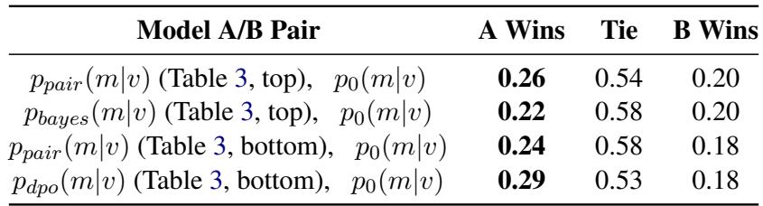 表 12: GPT-4 的判断显示 DPO 模型优于微调模型，其中组合模型表现最佳。