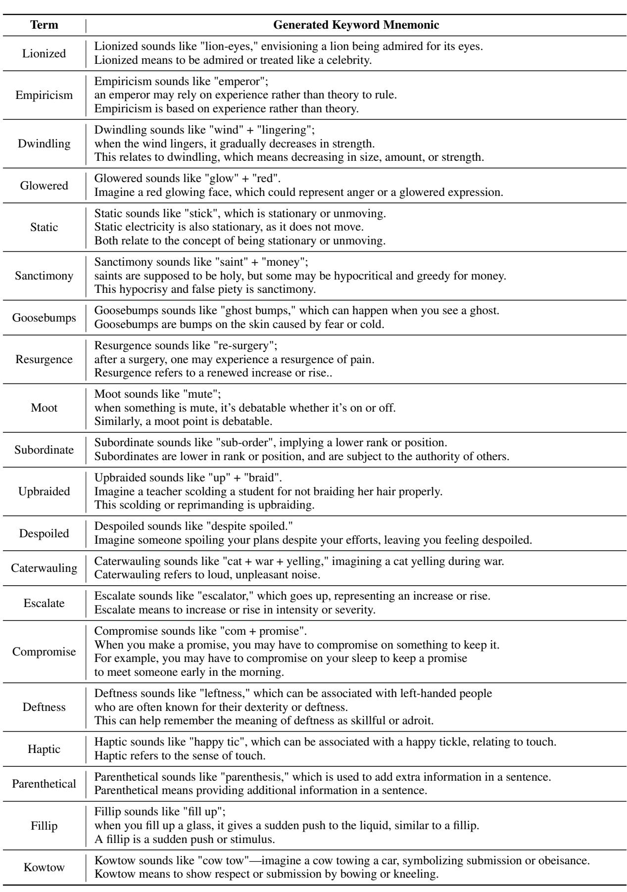 表 13: SMART 生成的高质量助记符示例。例如: “Lionized 听起来像 lion-eyes&mldr;”