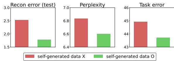 Bar charts showing that while reconstruction error decreases with techniques, perplexity and task error can increase due to overfitting.