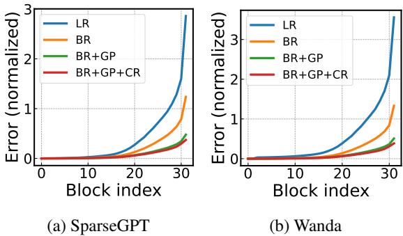 A graph showing reconstruction error reducing significantly. The red line (BR+GP+CR) is essentially flat near zero, while the blue line (standard LR) shoots up.