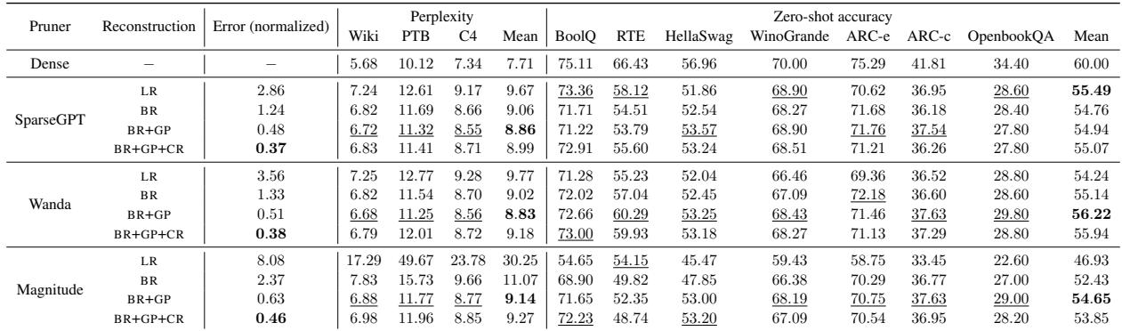 Table showing that while BR+GP improves perplexity, adding CR often hurts it despite lower error.